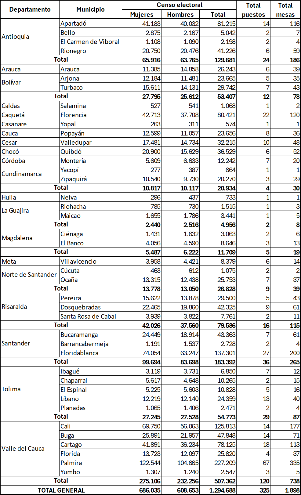 Censo por municipio para elecciones de JAL 2024